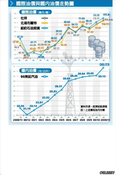 台灣油價歷史圖|【歷年油價一覽表】提供2013年以來各式油品油 ...